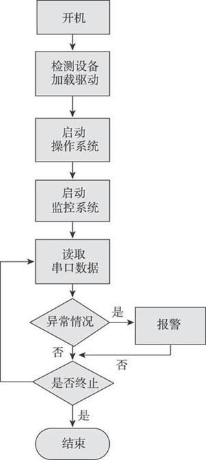 图2 系统启动流程图