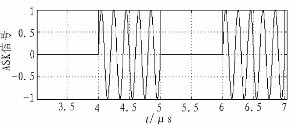 7[1.1_二进制振幅键控(ask)调制器与解调器设计