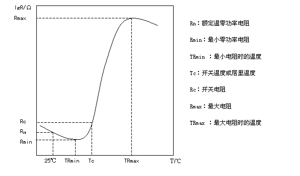 本文详细介绍了ptc热敏电阻的阻温特性,伏安特性和时间电流特性.