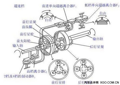 行星变速器是自动变速器的核心部件