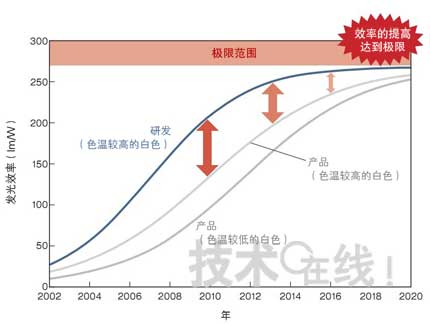 Led照亮日本 发光效率达到极限了么 Led照明 Led效率 Led散热 电子行业 Hc360慧聪网