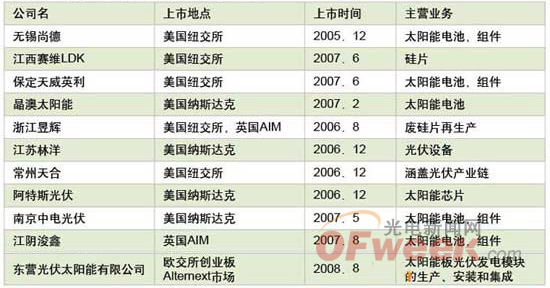 太阳能上市公司知多少