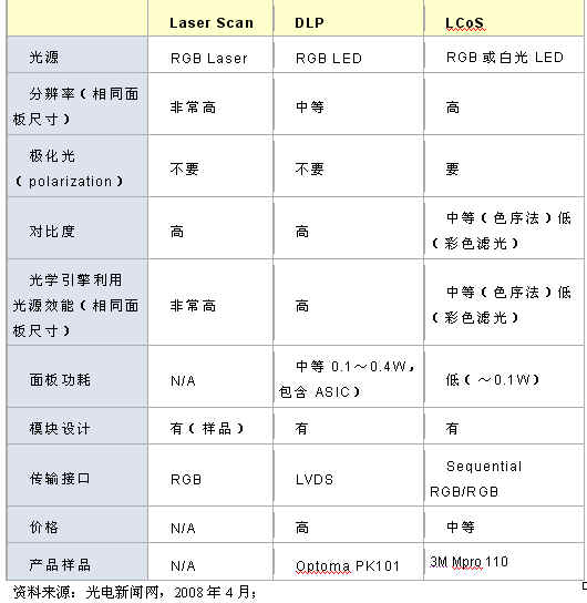 主要微型投影技術(shù)特點(diǎn)示意表