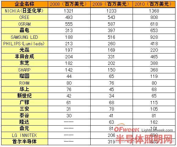 全球LED芯片品牌总汇及市场分析