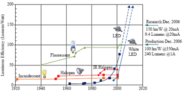 Led照明产品的散热技术分析 详解 深圳益联志电子