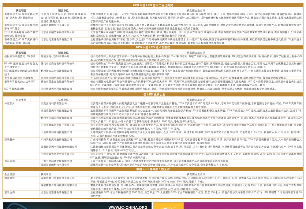 中國(guó)LED行業(yè)年度評(píng)選