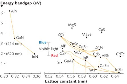 v族化合物的半导体二极管激光器的波长与晶格