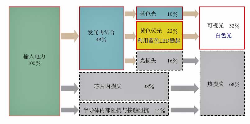 解析led发光效率68 电能转化为热量 深圳益联志电子