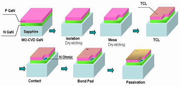 图4为gan led之前段工艺流程图;图5为经过化学湿式蚀刻图形化蓝宝石