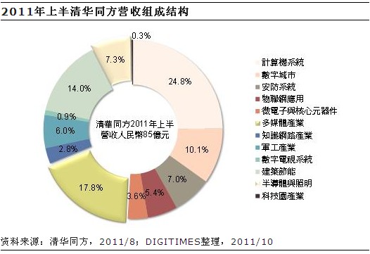 清华同方加大投资LED磊芯片制造 加速提高自