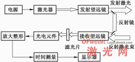 简析:激光测距仪