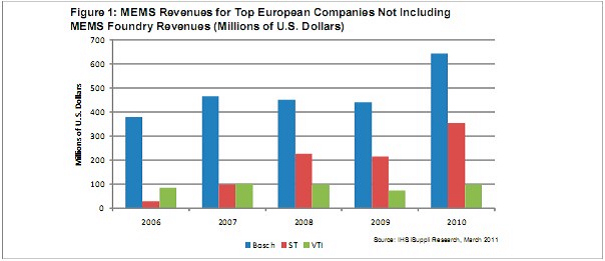 2006-2010年欧洲三大MEMS厂商的营业收入分