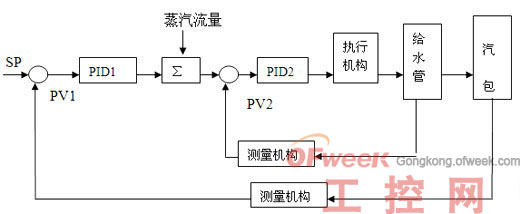 锅炉水位控制的原理简析_dcs在锅炉汽包水位控制中的应用