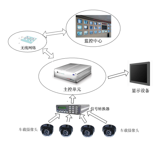 CCTV车载监控系统