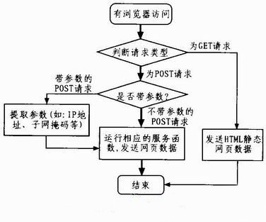 基于物联网的嵌入式以太网终端平台设计与实现