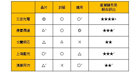 LED晶片廠產業(yè)鏈布局分析