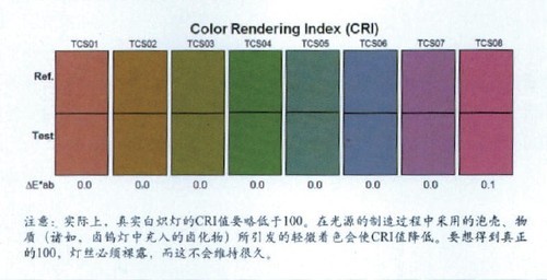 【LED名词解释】解析显色指数CRI参数-LED