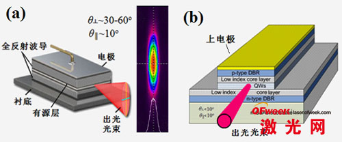 (a)半导体激光器结构示意图及典型远场图,(b)布
