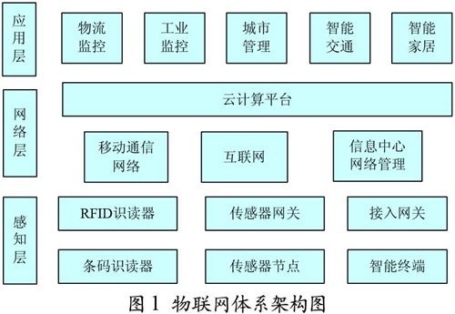 物联网在现代物流业中的应用研究 - OFweek工