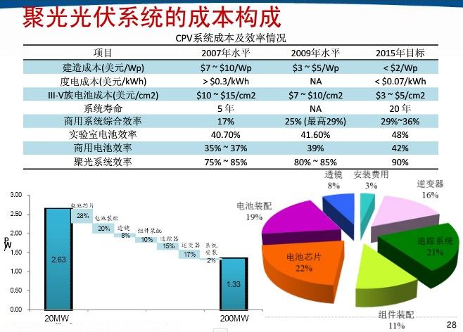 聚光光伏系统成本和结构