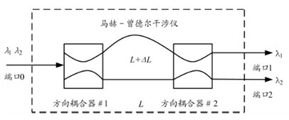 微光正弦滤波技术gff的实现方式之一是采用马赫-曾德尔(m-z)干涉仪[5]