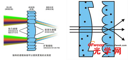 菲涅尔透镜的原理及应用