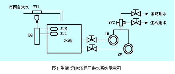 生活用水和消防用水共用二台泵,平时电磁阀yv2处于失电状态,关闭消防