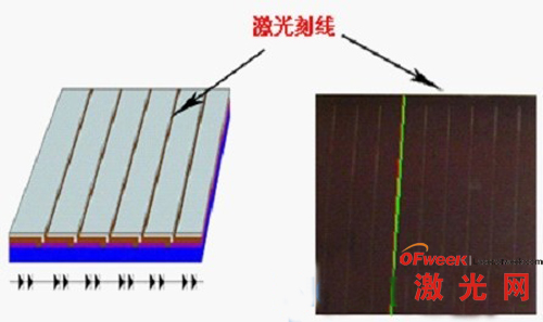 激光加工应用于非晶硅薄膜太阳能电池制造