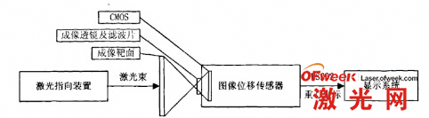 激光水平仪与铁粉的工艺流程