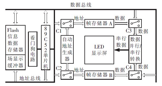 led大屏幕控制电路设计方案研究