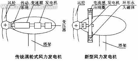 目前的风力发电机单机容量的不断增大, 变速恒频,变桨矩型风力机逐渐