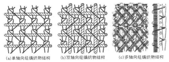 图1,经编织物结构 