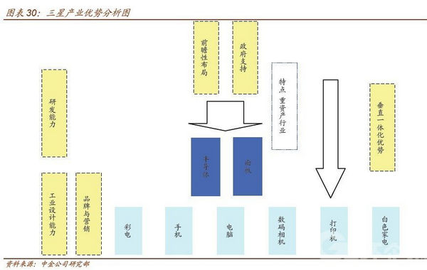 三星产业优势分析图