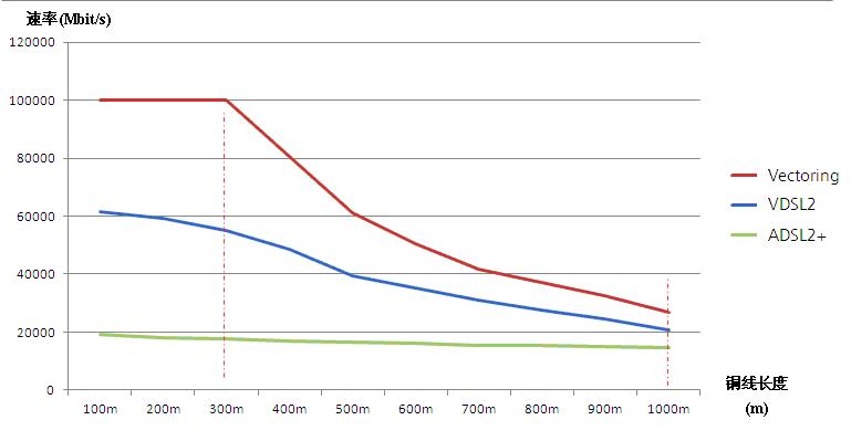 不同dsl技术的传输速率