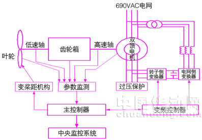  雙饋型風(fēng)電機組控制系統(tǒng)基本結(jié)構(gòu)