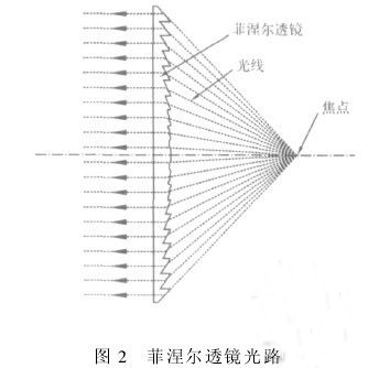 结合鲍威尔棱镜和菲涅尔透镜的工作原理,设计整套光学系统,如图3.