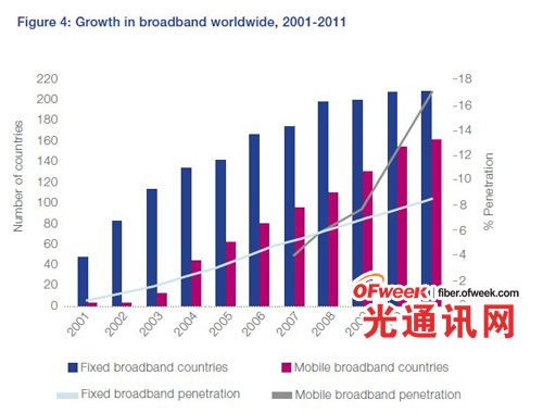 2001年-2011年全球宽带增长