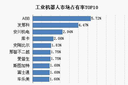 工业机器人市场占有率