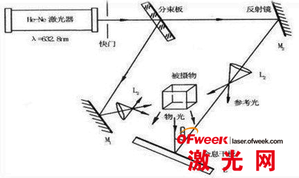 全息照相原理 全息照相分为两步:波前的干涉记录和波前的衍射重建.