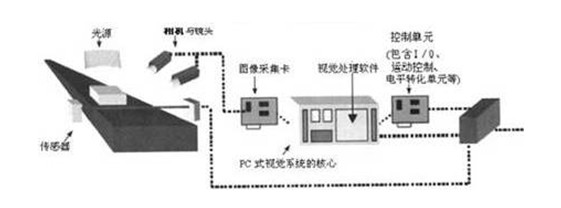 机器视觉系统结构