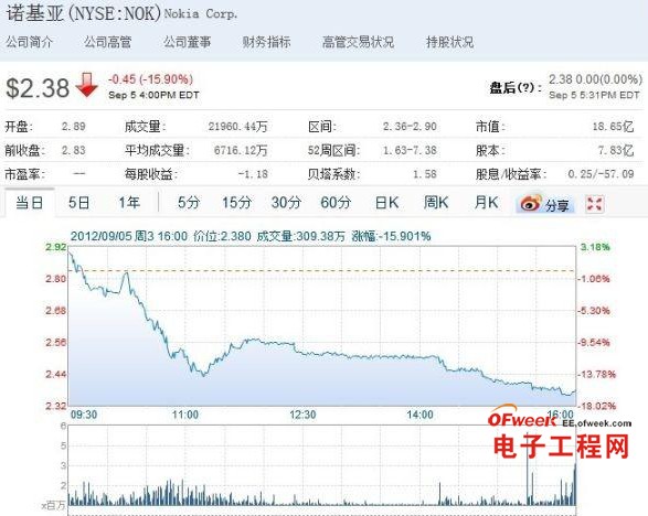 新wp8手机不诱人 诺基亚周三股价重挫16%