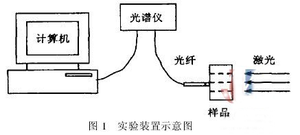 叶绿素α的激光光致发光机理及浓度研究