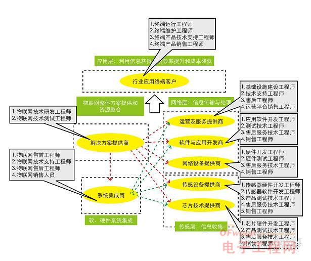 物联网专业就业前景 物联网工程就业前景怎么