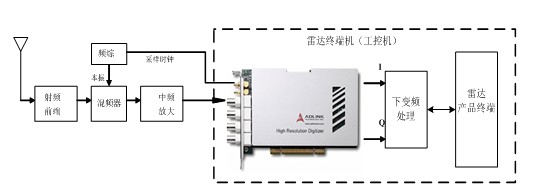 雷达数字中频接收机系统设计方案