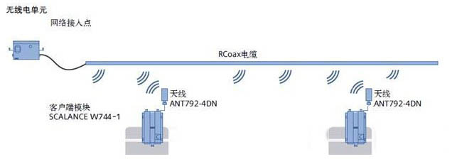 漏波电缆特别设计用于射频信号很难覆盖的环境.