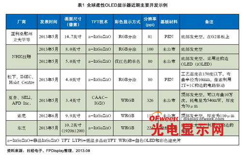 哪个性能更出色:AMOLED和LCD大对比 - OFw