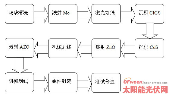 铜铟镓硒薄膜太阳能电池的现状及未来 - fightin