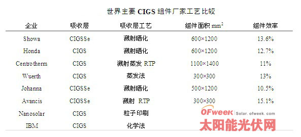 铜铟镓硒薄膜太阳能电池的现状及未来 - OFwe