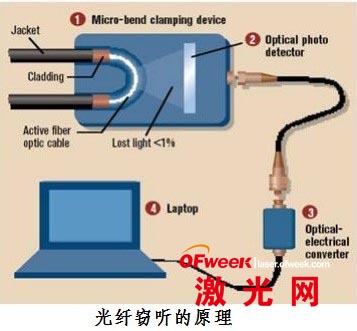 那么光缆是如何被美国窃听的呢,我们又如何防止光缆被窃听呢?