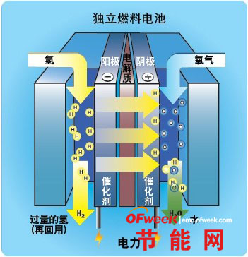 【节能土豪】燃料电池vs锂电池 谁将统治未来动力之源?